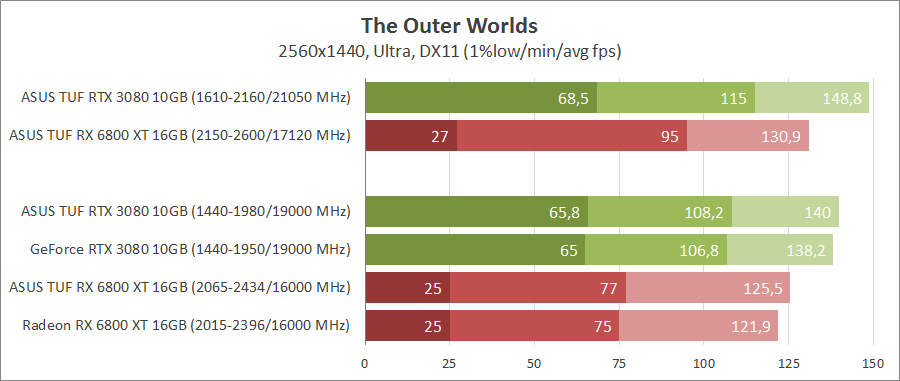 GeForce RTX 3080 против Radeon RX 6800 XT