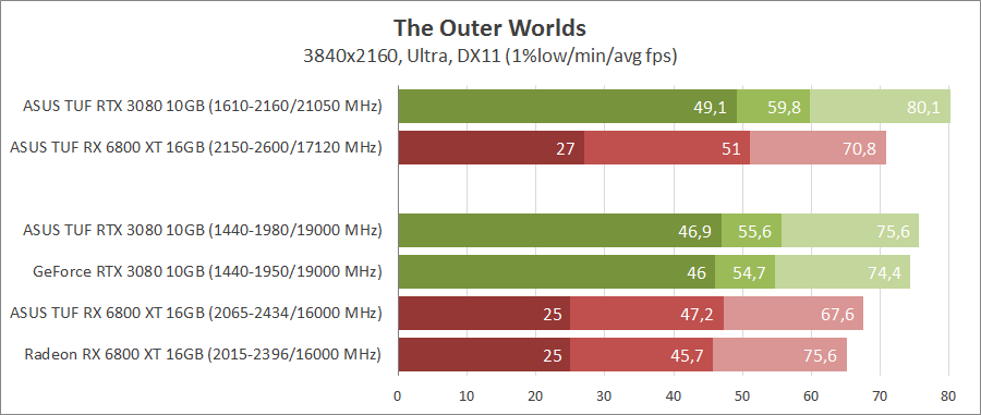 GeForce RTX 3080 против Radeon RX 6800 XT