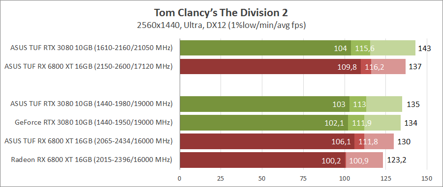 GeForce RTX 3080 против Radeon RX 6800 XT