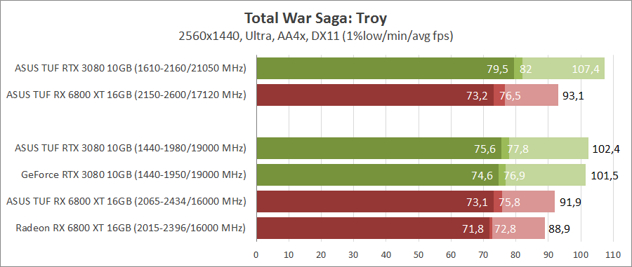 GeForce RTX 3080 против Radeon RX 6800 XT