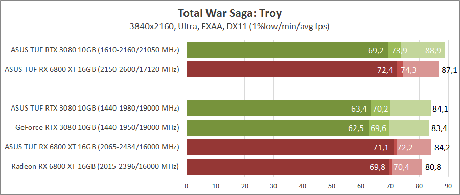 GeForce RTX 3080 против Radeon RX 6800 XT