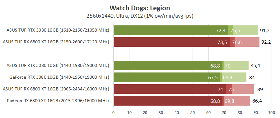 GeForce RTX 3080 против Radeon RX 6800 XT