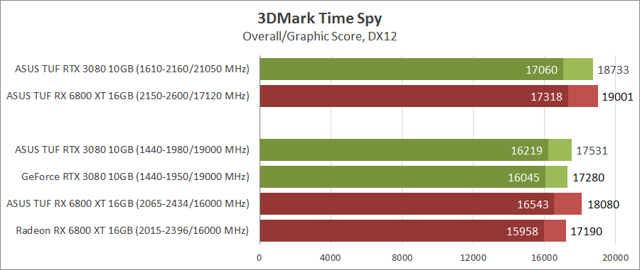 GeForce RTX 3080 против Radeon RX 6800 XT