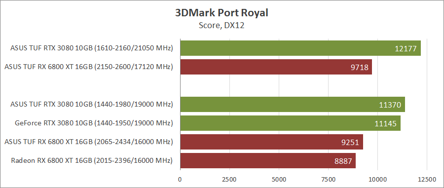 GeForce RTX 3080 против Radeon RX 6800 XT