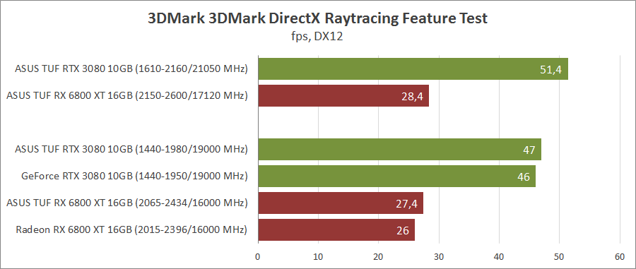 GeForce RTX 3080 против Radeon RX 6800 XT