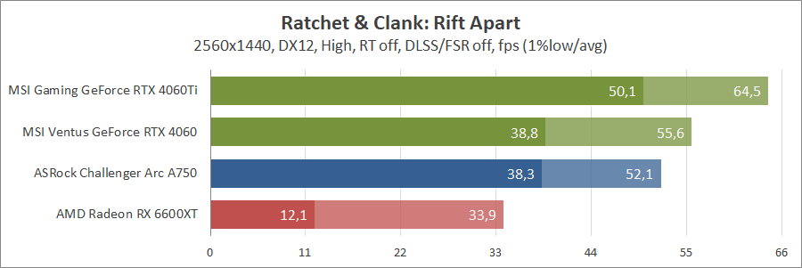 Nvidia GeForce RTX 4060 та Intel Arc A750