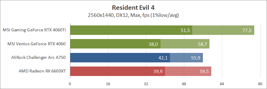 Nvidia GeForce RTX 4060 та Intel Arc A750