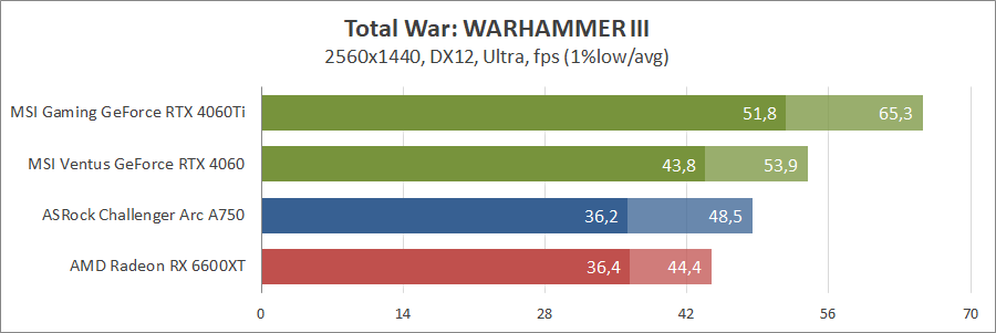 Nvidia GeForce RTX 4060 та Intel Arc A750