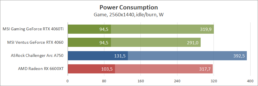 Nvidia GeForce RTX 4060 та Intel Arc A750