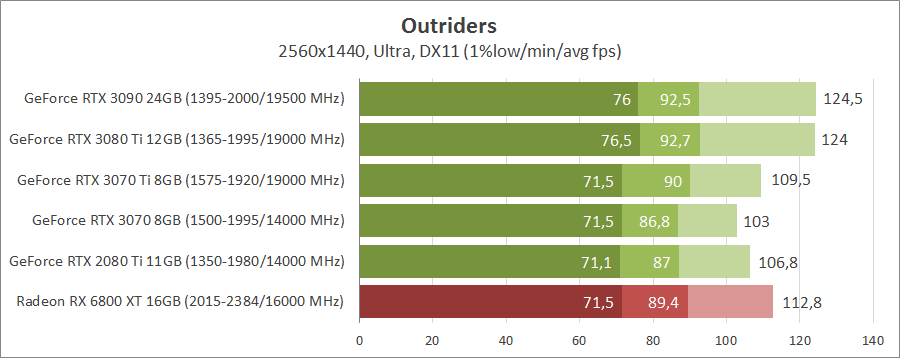 Разница в видеокартах ti. RX 580 тесты в играх. 3070 Ti и обычная. Чем отличаются видеокарты с ti и без.