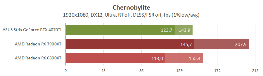 GeForce RTX 4070 Ti