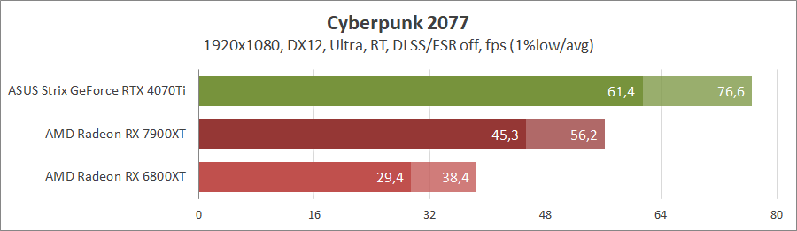 GeForce RTX 4070 Ti