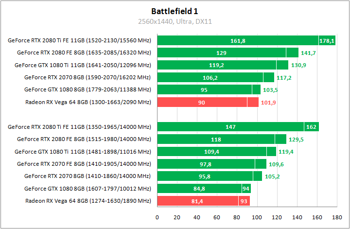 Сравнение видеокарт GeForce RTX 2080 Ti, GeForce RTX 2080 и GeForce RTX 2070