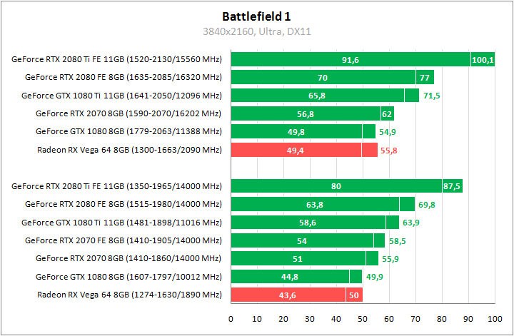 Сравнение видеокарт GeForce RTX 2080 Ti, GeForce RTX 2080 и GeForce RTX 2070