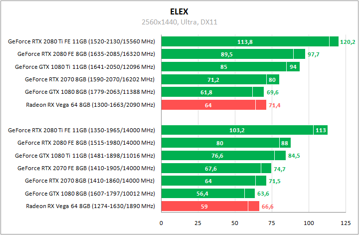 Сравнение видеокарт GeForce RTX 2080 Ti, GeForce RTX 2080 и GeForce RTX 2070