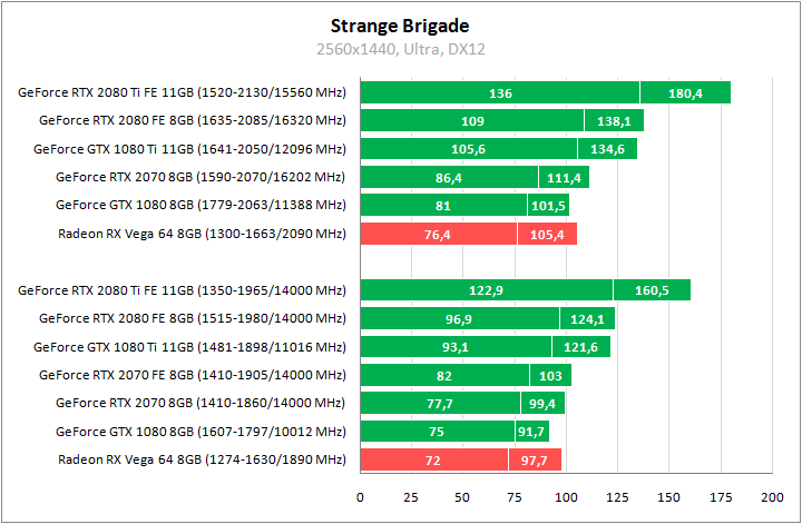 Сравнение видеокарт GeForce RTX 2080 Ti, GeForce RTX 2080 и GeForce RTX 2070