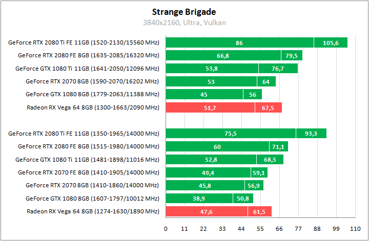 Сравнение видеокарт GeForce RTX 2080 Ti, GeForce RTX 2080 и GeForce RTX 2070