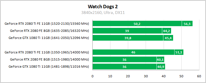 Сравнение видеокарт GeForce RTX 2080 Ti, GeForce RTX 2080 и GeForce RTX 2070