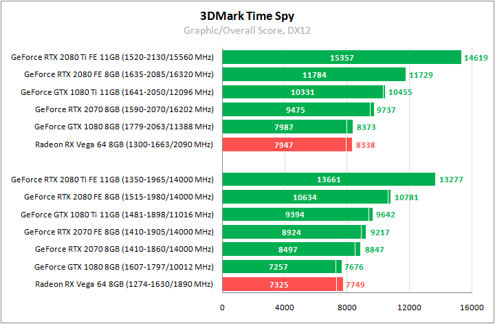 Сравнение видеокарт GeForce RTX 2080 Ti, GeForce RTX 2080 и GeForce RTX 2070