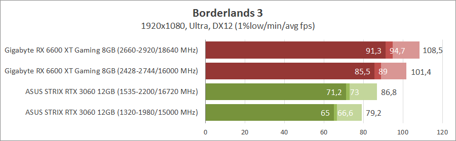 Gigabyte Radeon RX 6600 XT Gaming OC Pro 8G