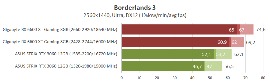 Gigabyte Radeon RX 6600 XT Gaming OC Pro 8G