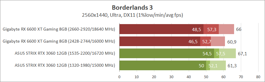 Gigabyte Radeon RX 6600 XT Gaming OC Pro 8G