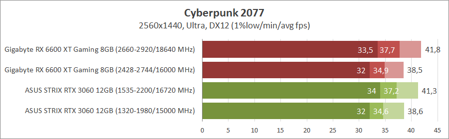 Gigabyte Radeon RX 6600 XT Gaming OC Pro 8G