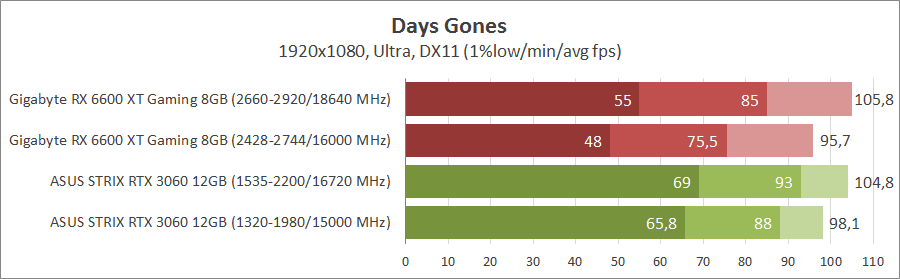 Gigabyte Radeon RX 6600 XT Gaming OC Pro 8G