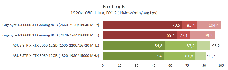 Gigabyte Radeon RX 6600 XT Gaming OC Pro 8G