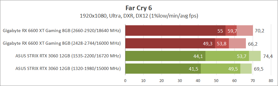 Gigabyte Radeon RX 6600 XT Gaming OC Pro 8G