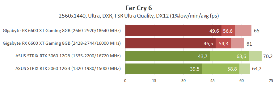 Gigabyte Radeon RX 6600 XT Gaming OC Pro 8G