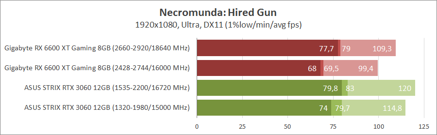 Gigabyte Radeon RX 6600 XT Gaming OC Pro 8G