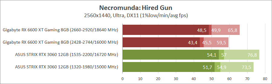 Gigabyte Radeon RX 6600 XT Gaming OC Pro 8G