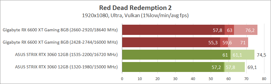 Gigabyte Radeon RX 6600 XT Gaming OC Pro 8G