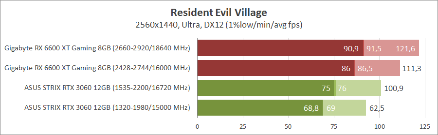 Gigabyte Radeon RX 6600 XT Gaming OC Pro 8G