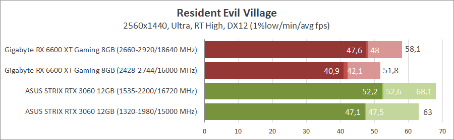 Gigabyte Radeon RX 6600 XT Gaming OC Pro 8G