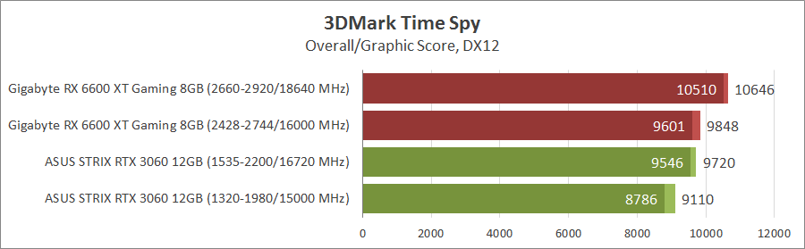 Gigabyte Radeon RX 6600 XT Gaming OC Pro 8G