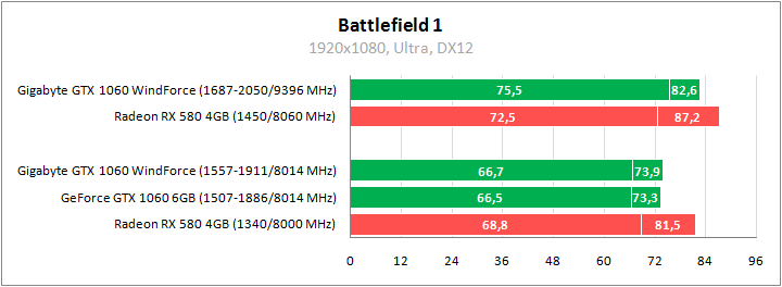 Gigabyte GV-N1060WF2OC-6GD