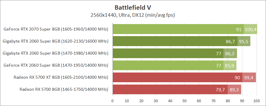 Gigabyte GV-N206SWF2OC-8GD