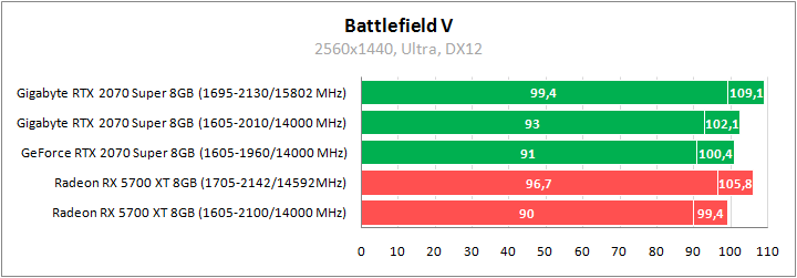 Gigabyte GV-N207SGAMING OC-8GC