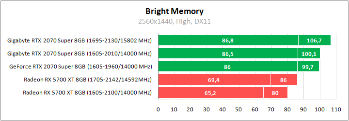 Gigabyte GV-N207SGAMING OC-8GC