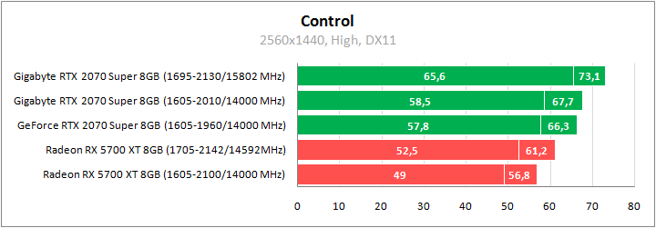 Gigabyte GV-N207SGAMING OC-8GC