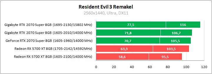 Gigabyte GV-N207SGAMING OC-8GC