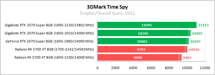 Gigabyte GV-N207SGAMING OC-8GC