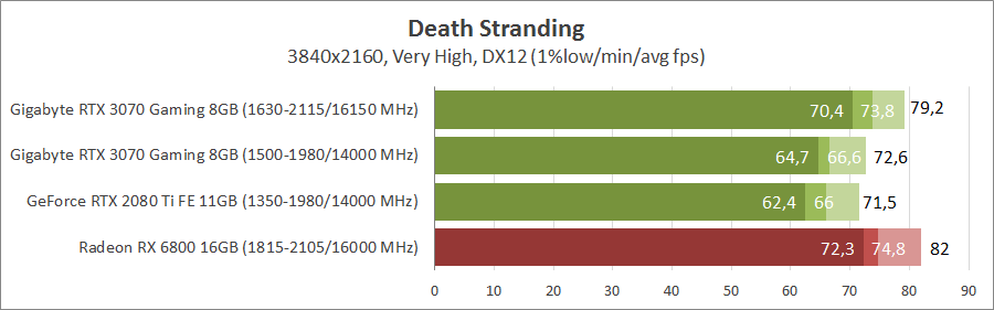 Gigabyte GV-N3070GAMING OC-8GD