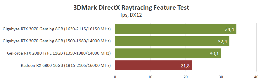 Gigabyte GV-N3070GAMING OC-8GD