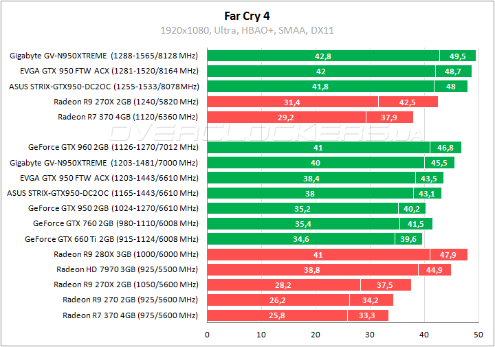 Gigabyte GV-N950XTREME-2GD