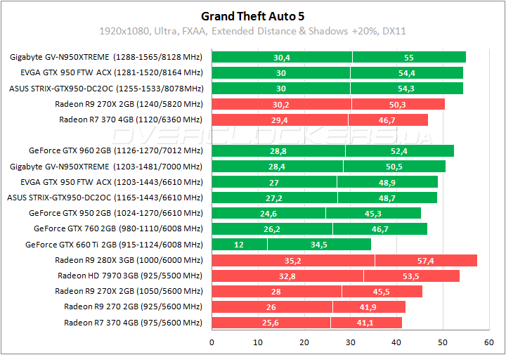 Gigabyte GV-N950XTREME-2GD