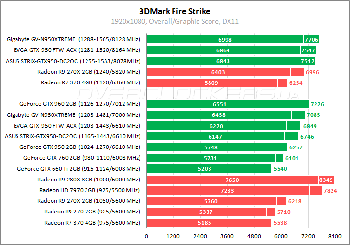 Gigabyte GV-N950XTREME-2GD