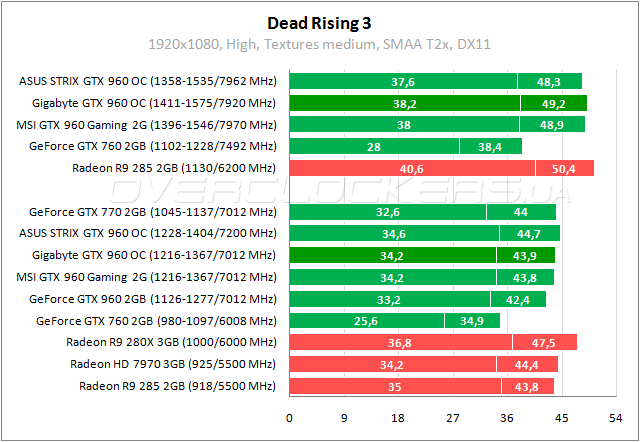 Gigabyte GV-N960WF2OC-2GD